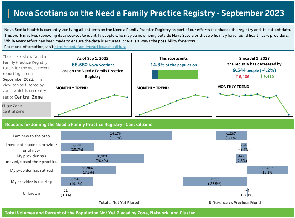 Nova Scotians on the Need a Family Practice Registry